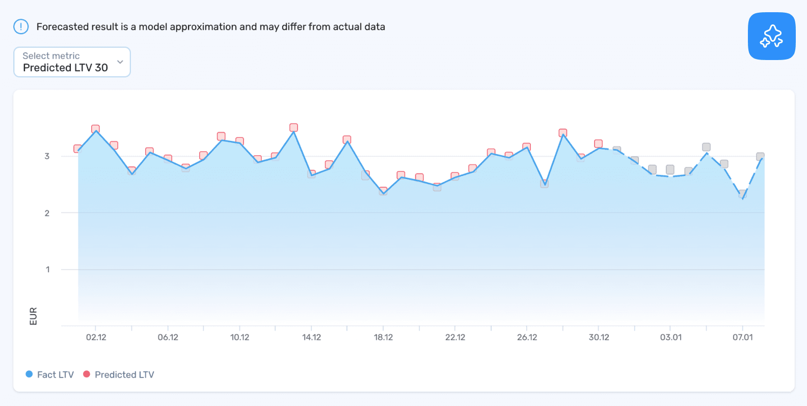 Boost campaign efficiency with AI LTV predictions