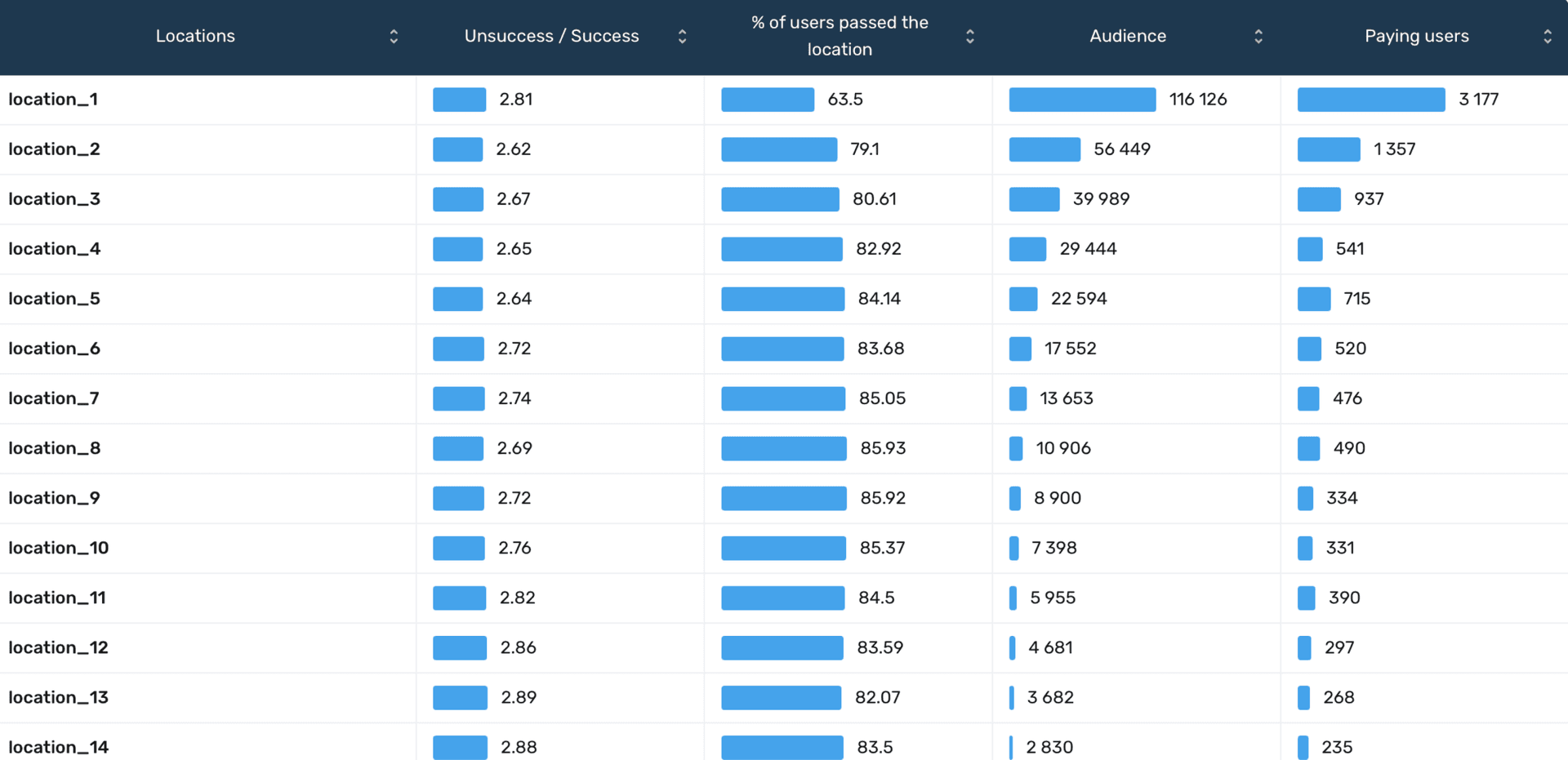 View payer progress through levels and locations