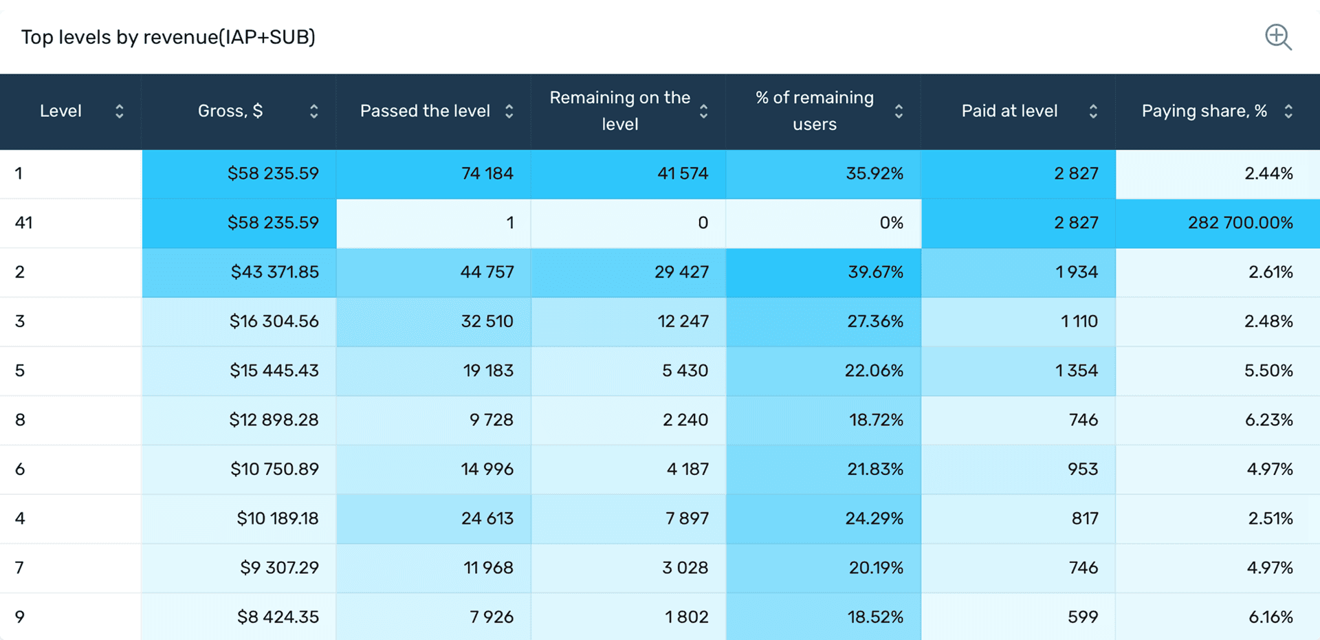 Calculate level-based revenue