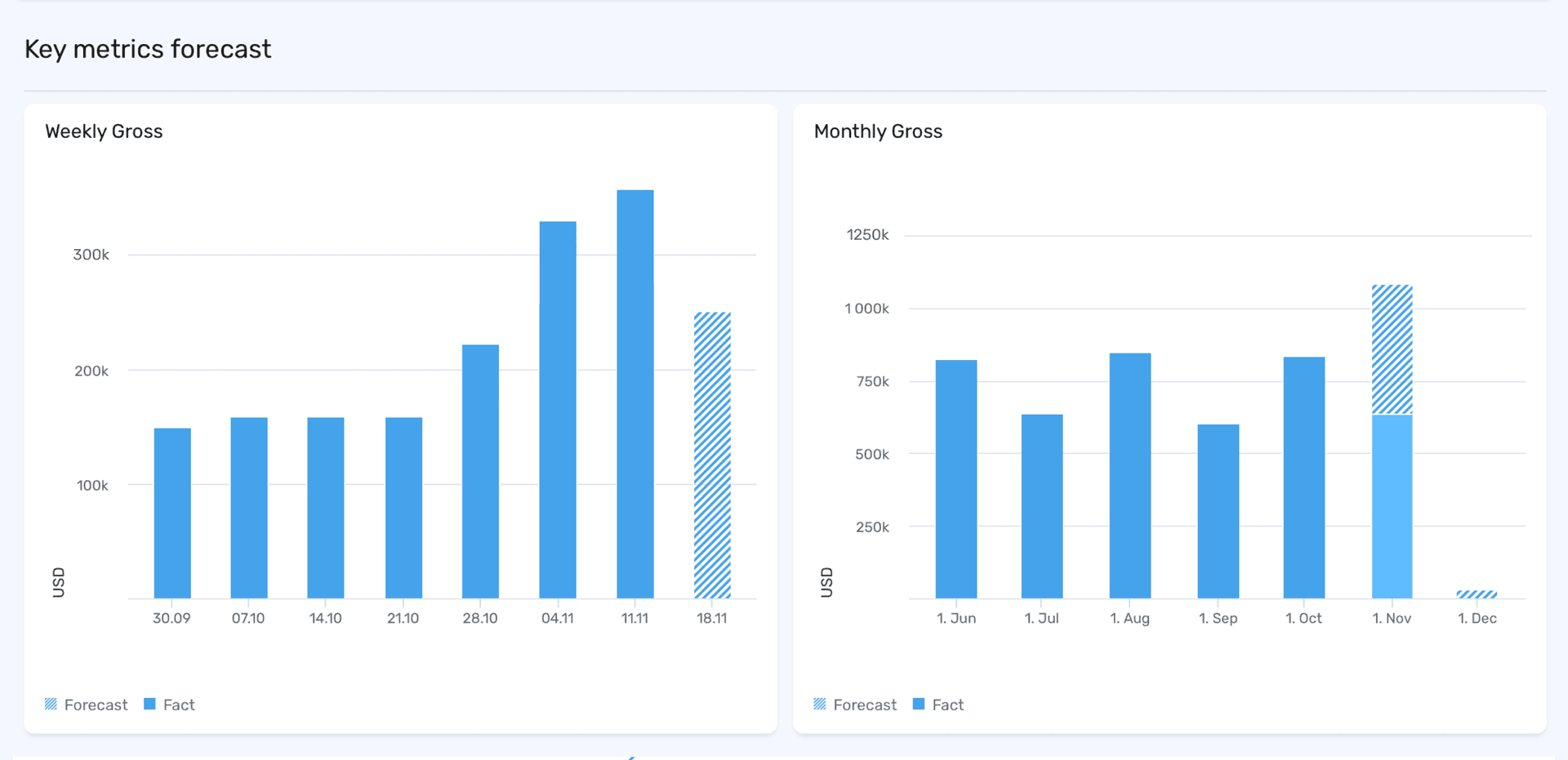 Plan and optimize your app economy with AI forecasts