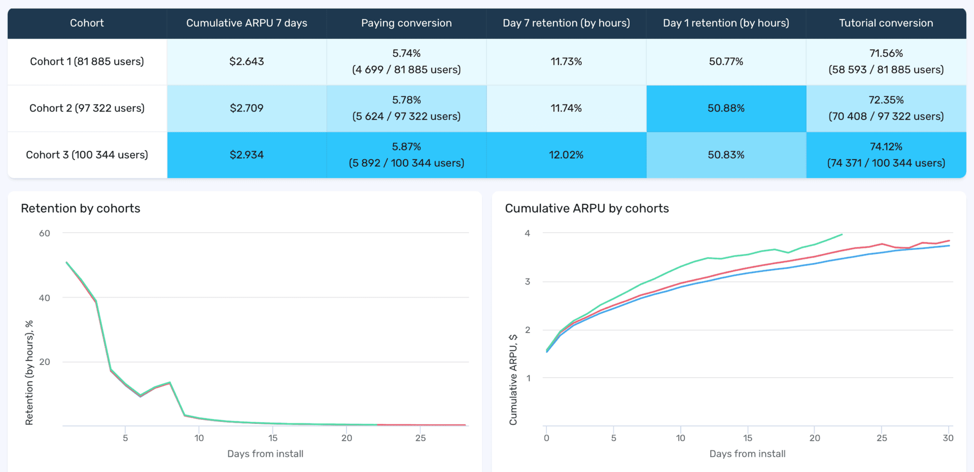 Assess marketing campaign impact