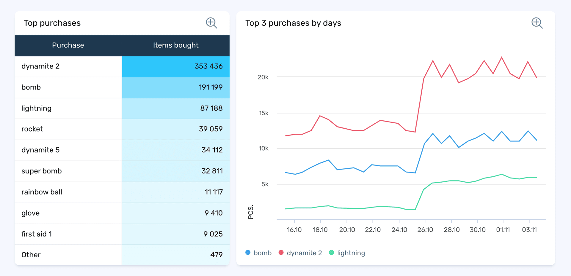 Discover popular in-game items