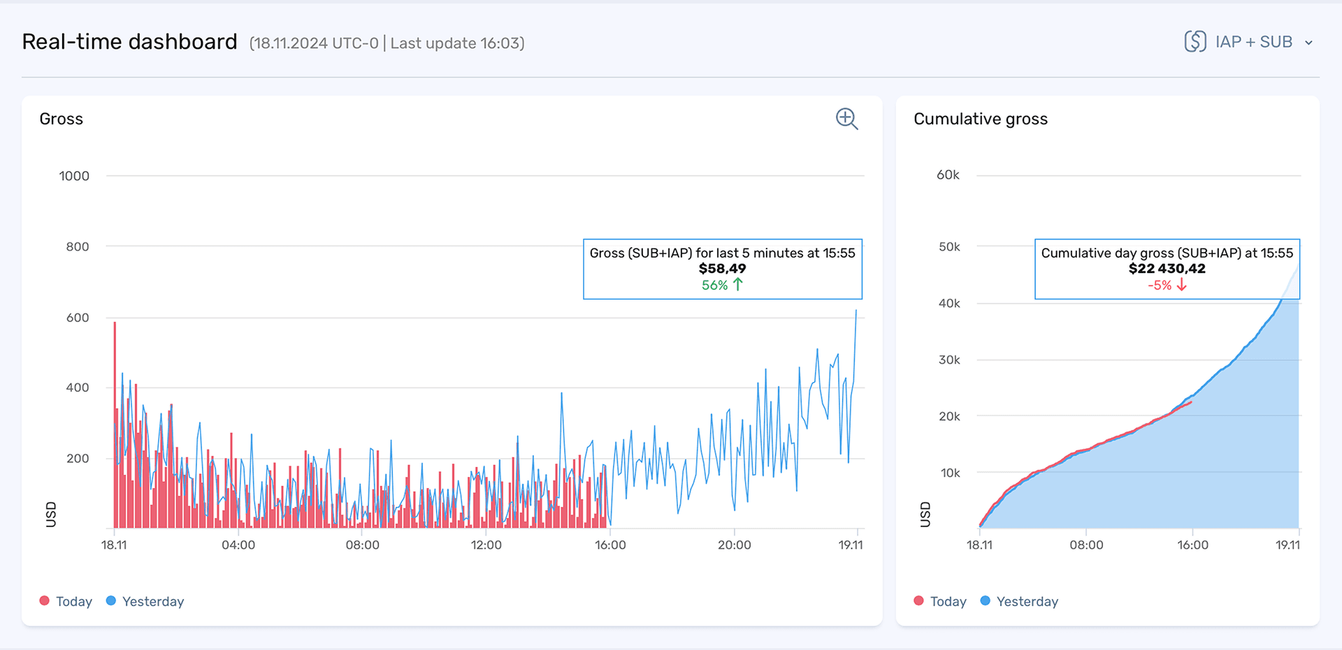 Measure metrics in real-time