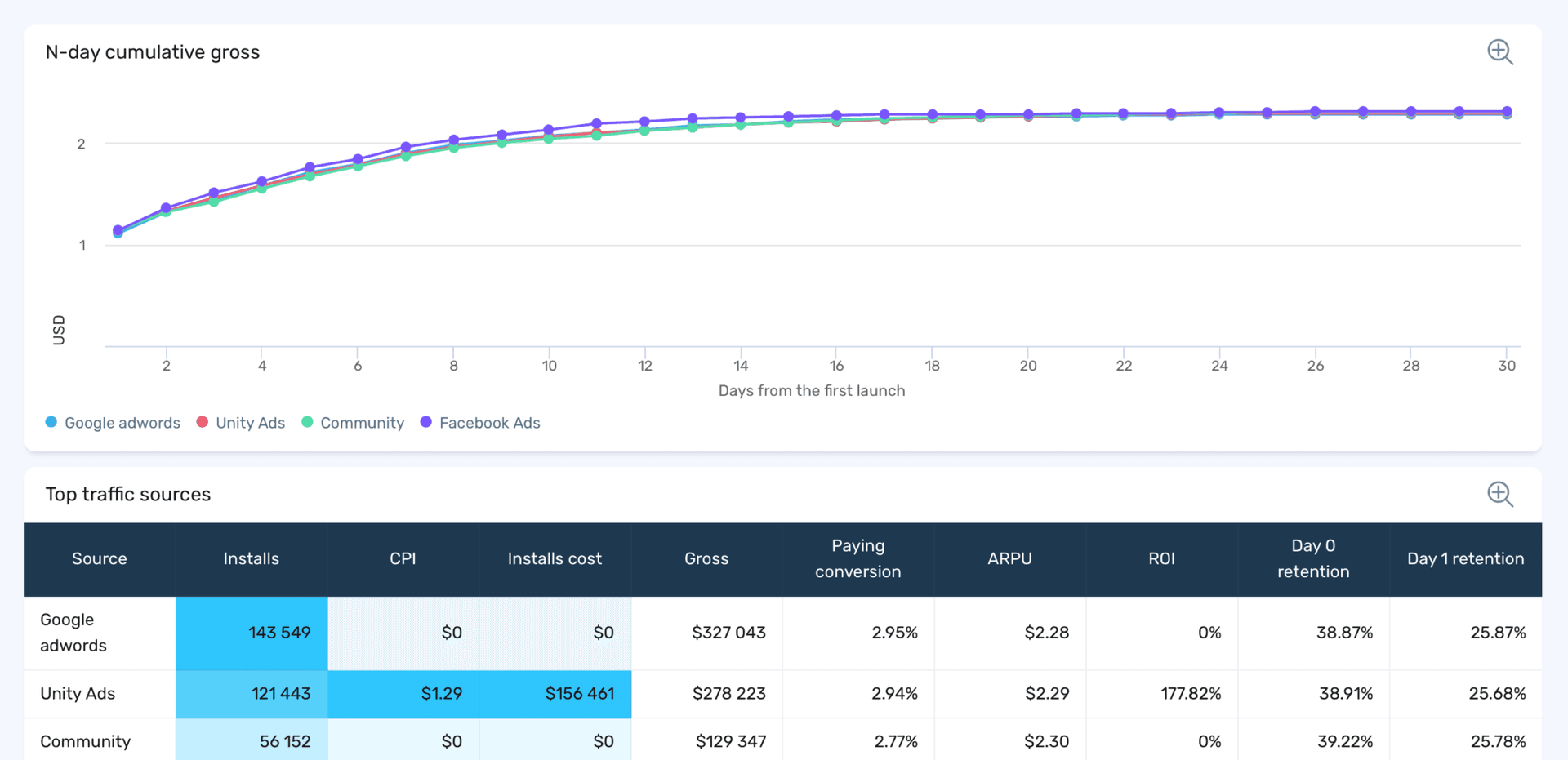 Prioritize high-performing traffic sources