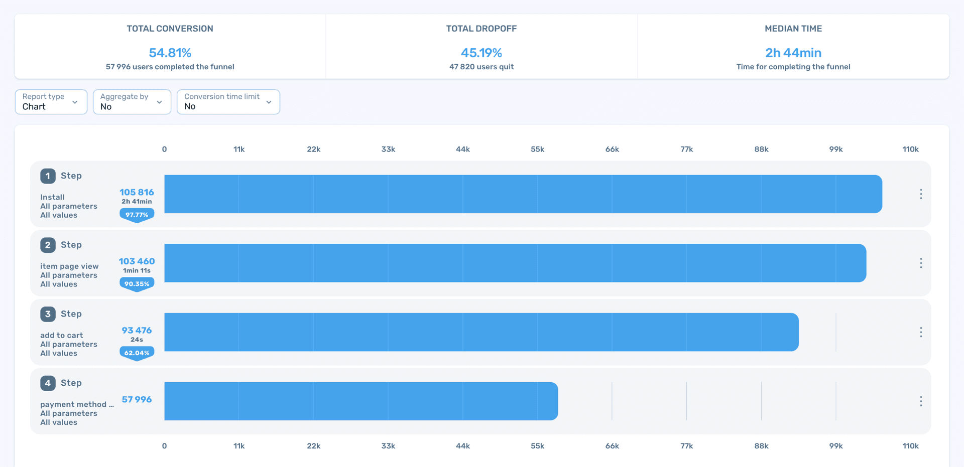 Spot bottlenecks and potential growth points