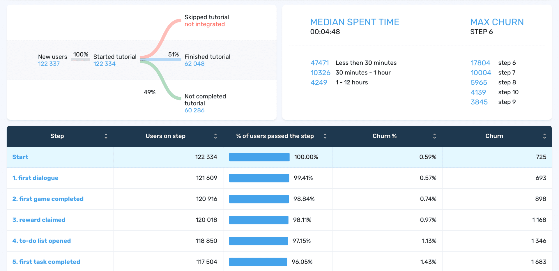 Optimize tutorial completion rates