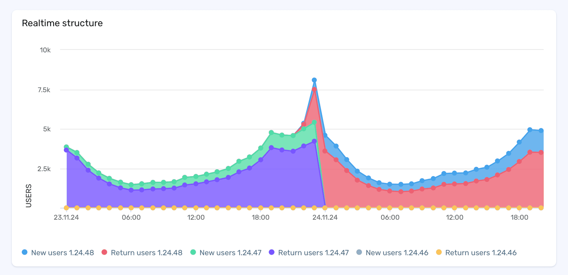 Compare app versions to optimize performance