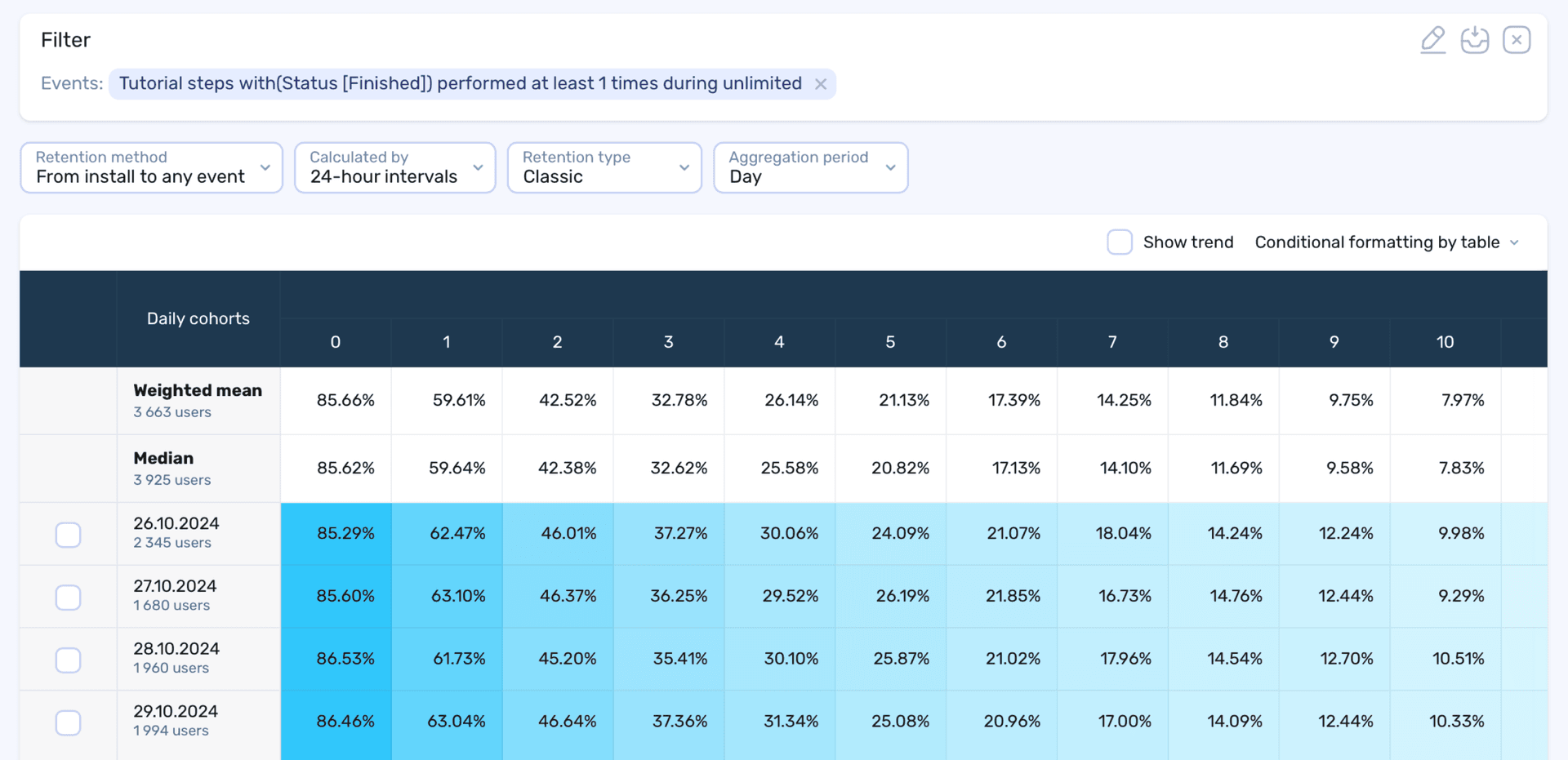 Measure the tutorial’s impact on player success