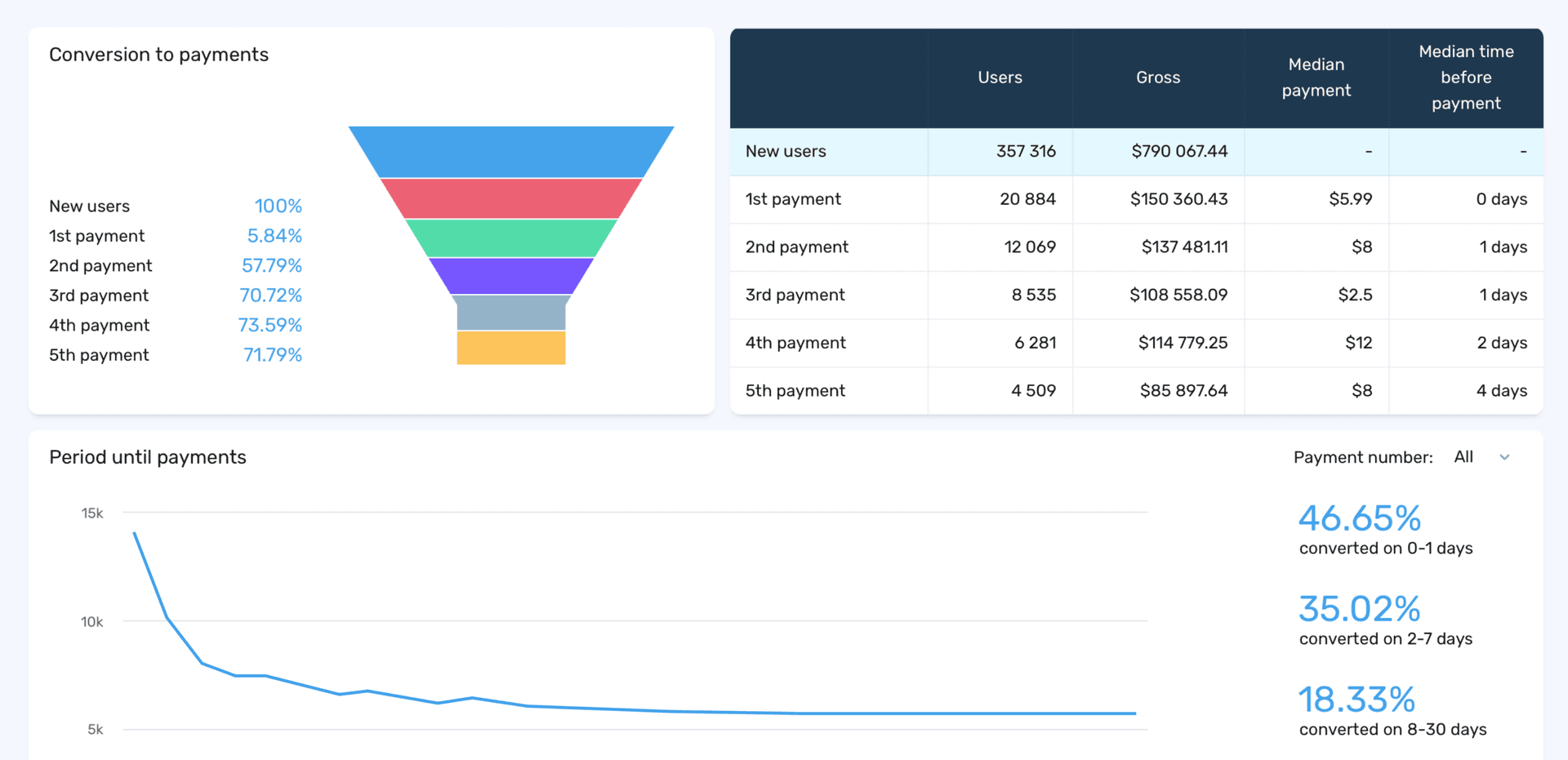 Build your payment conversion funnel