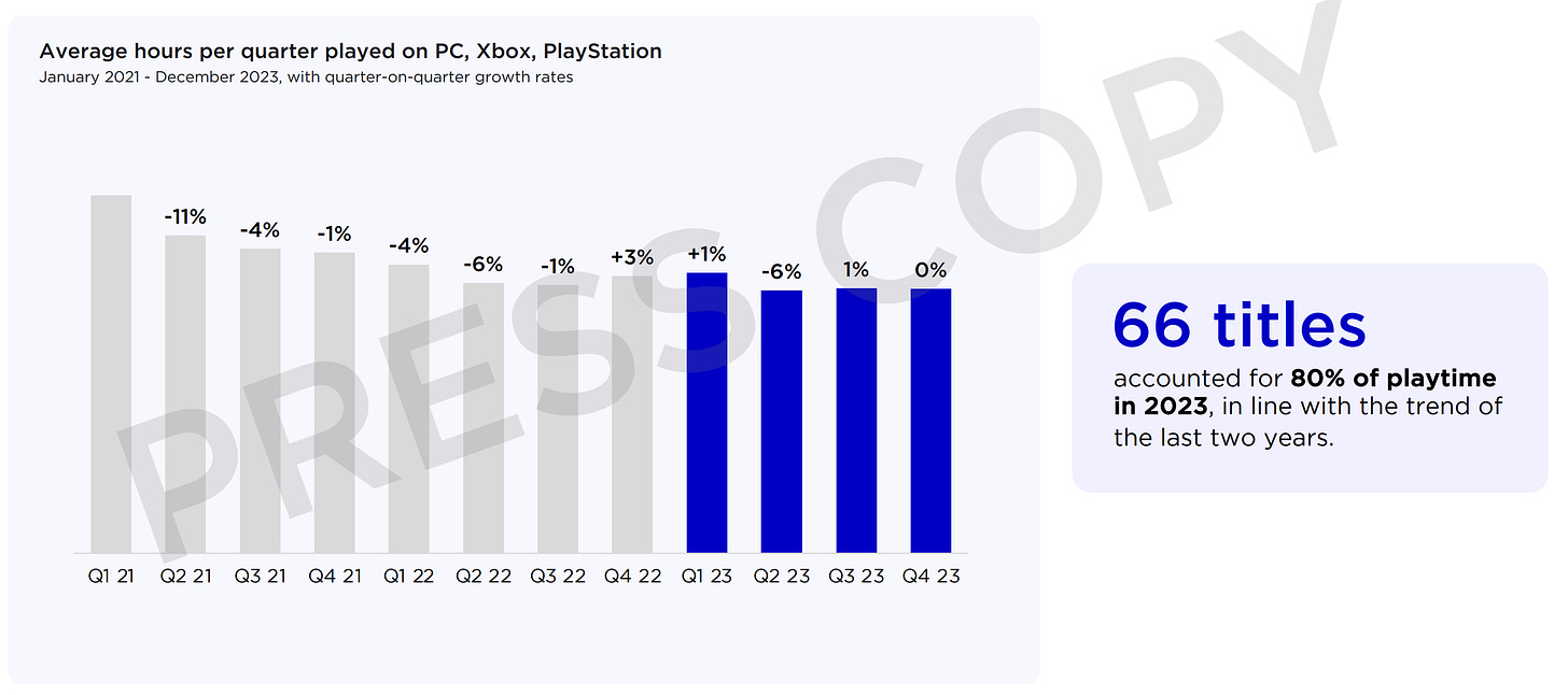 10 average hours per quarter played on PC, Xbox, PS