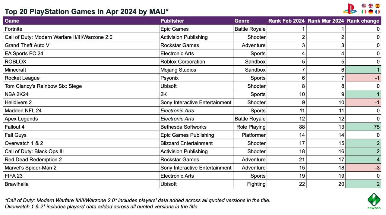 10 devtodev Game Market Overview June 2024