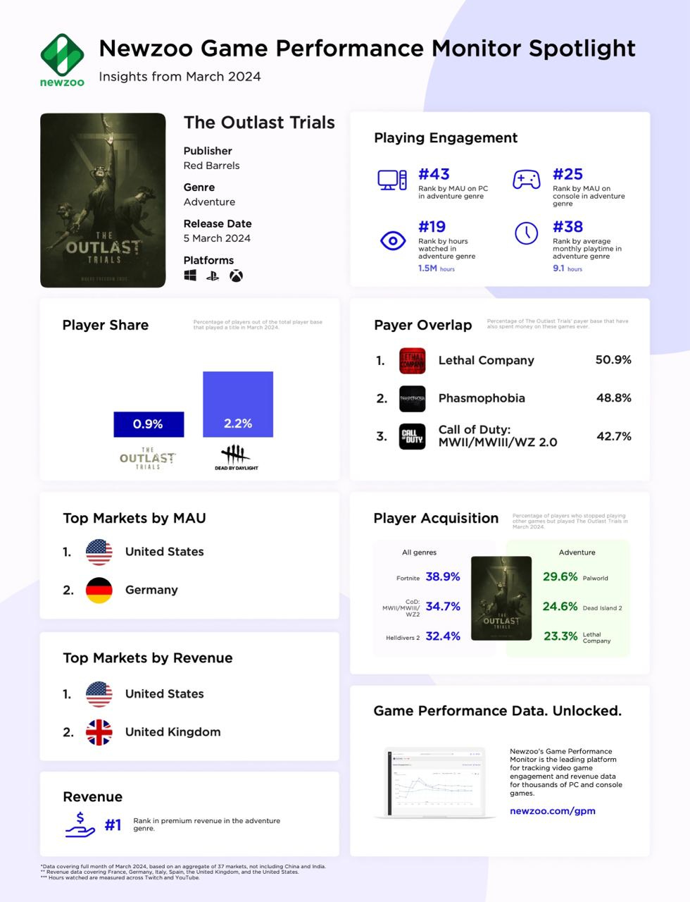 102 devtodev Game Market Overview May 2024