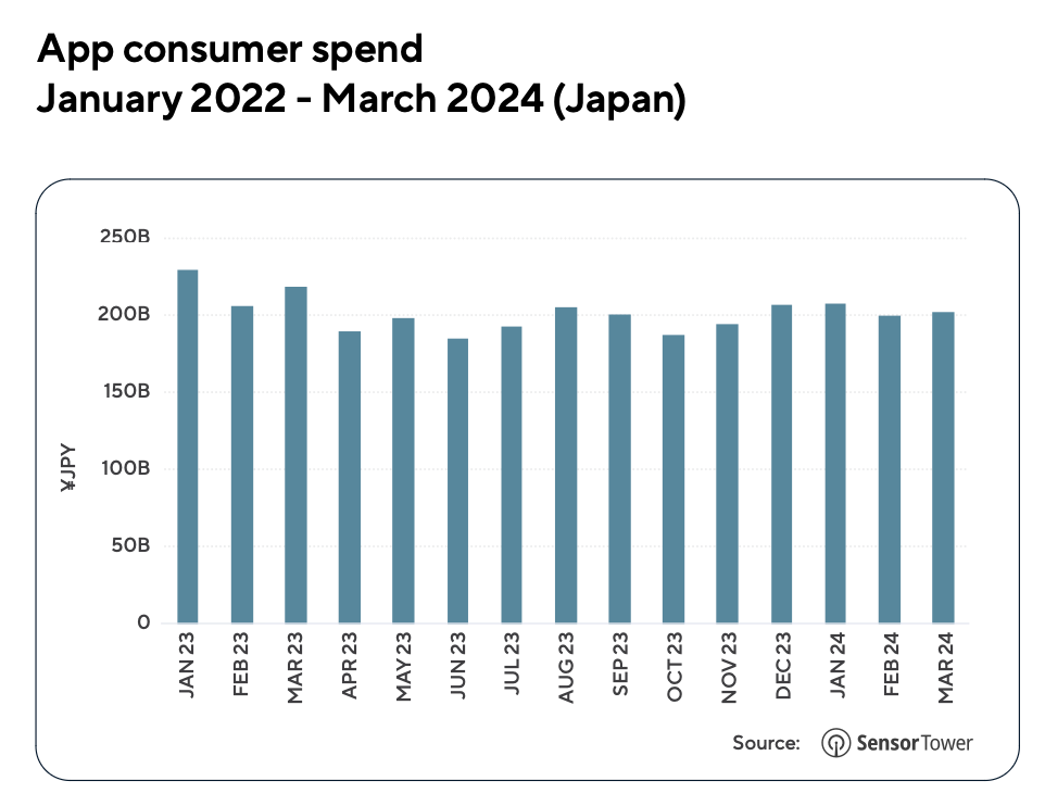 106 devtodev Game Market Overview July 2024