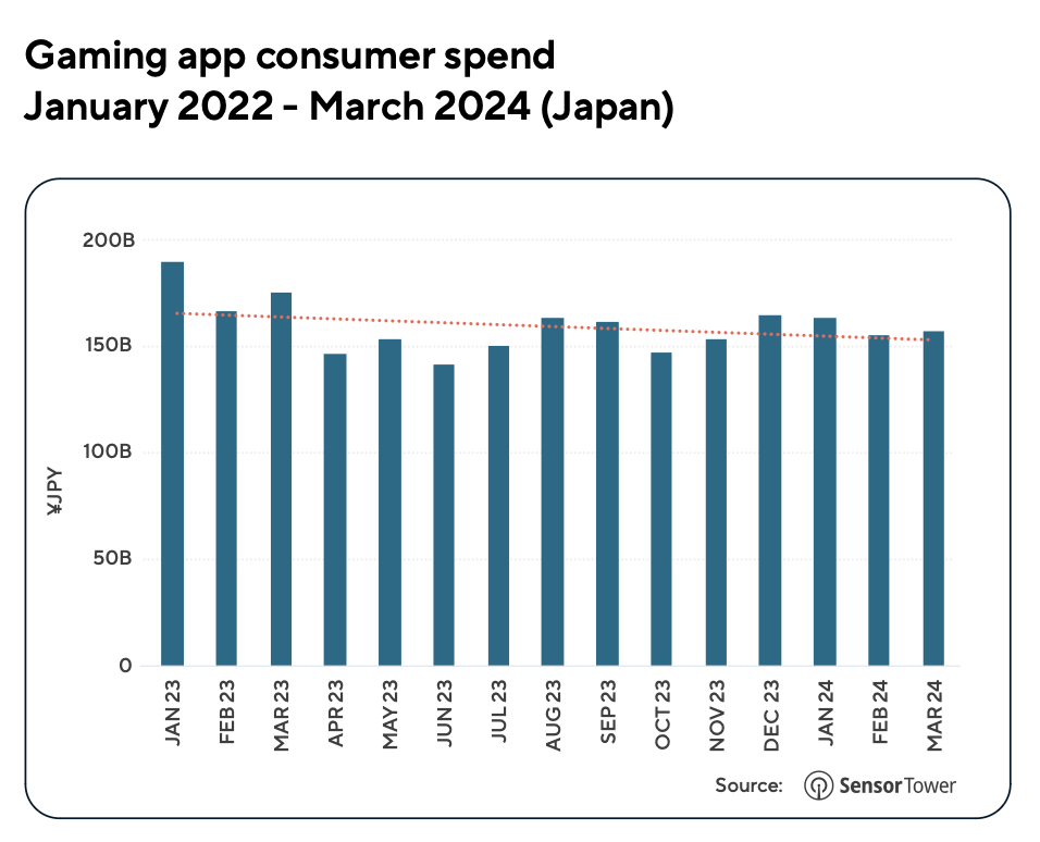 107 devtodev Game Market Overview July 2024