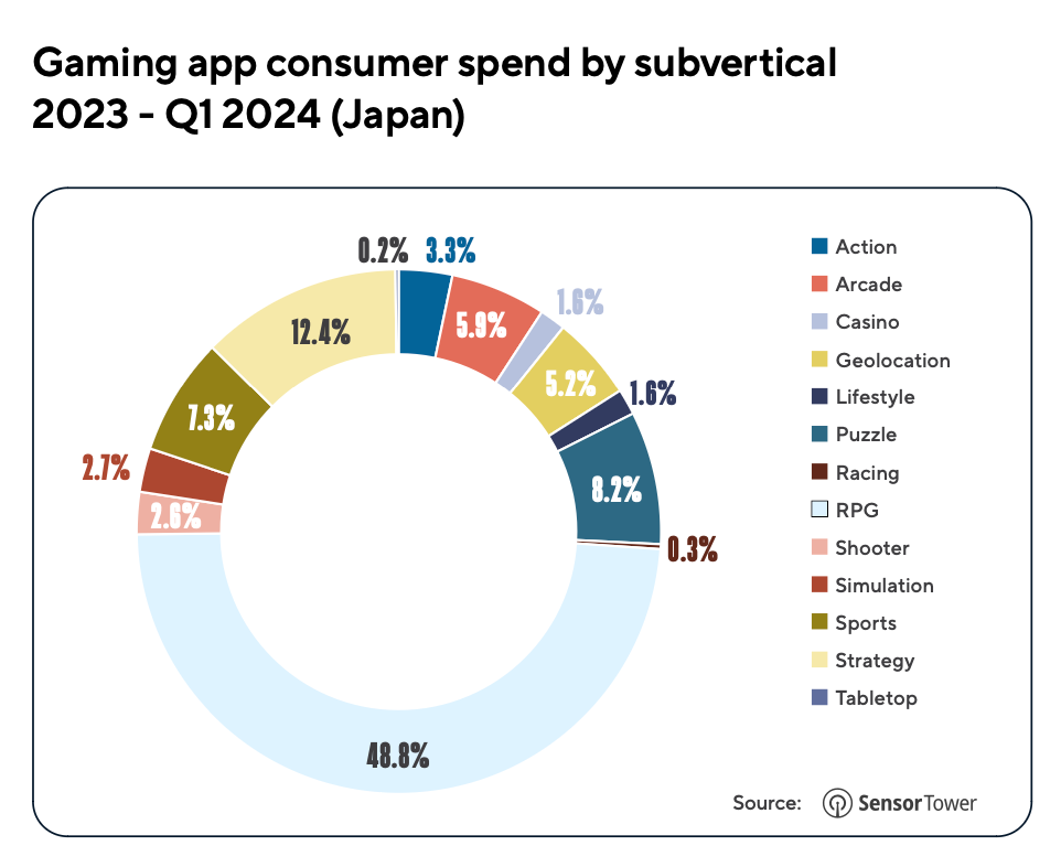 108 devtodev Game Market Overview July 2024