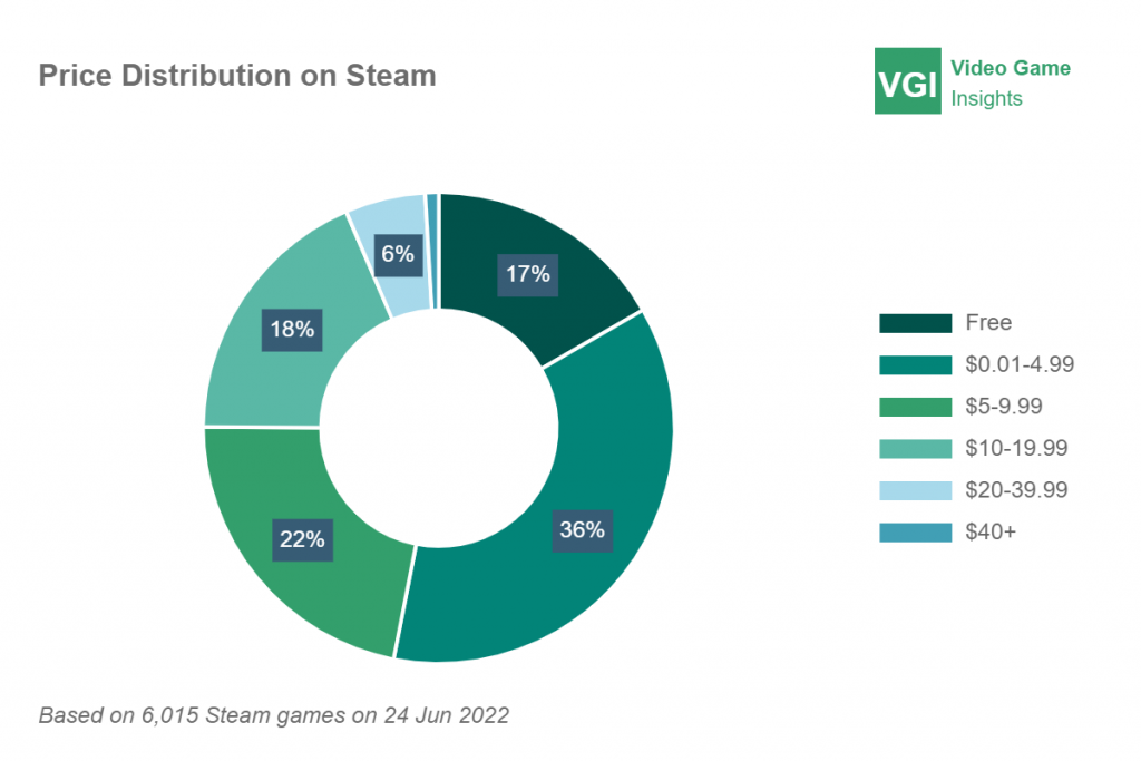 25+ Steam Statistics 2022 Users, Most Played Games and Market Share