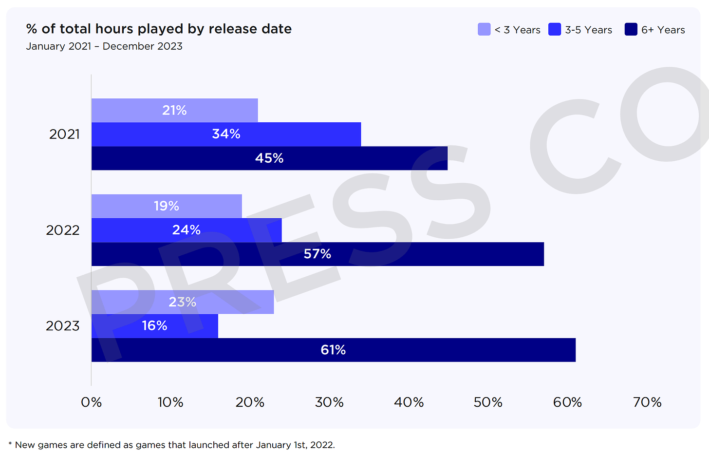 % of total hours played by release date