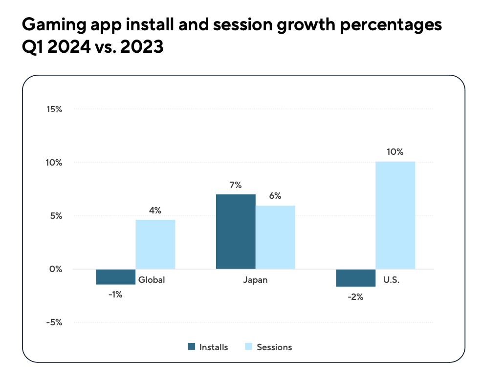 113 devtodev Game Market Overview July 2024