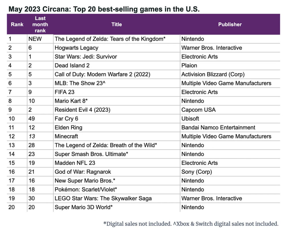 Best-Selling Video Games Of All Time (Top 50) - RankingRoyals