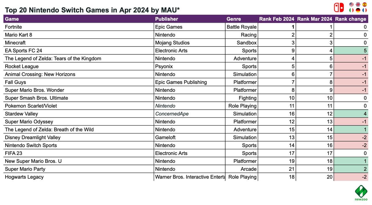 12 devtodev Game Market Overview June 2024