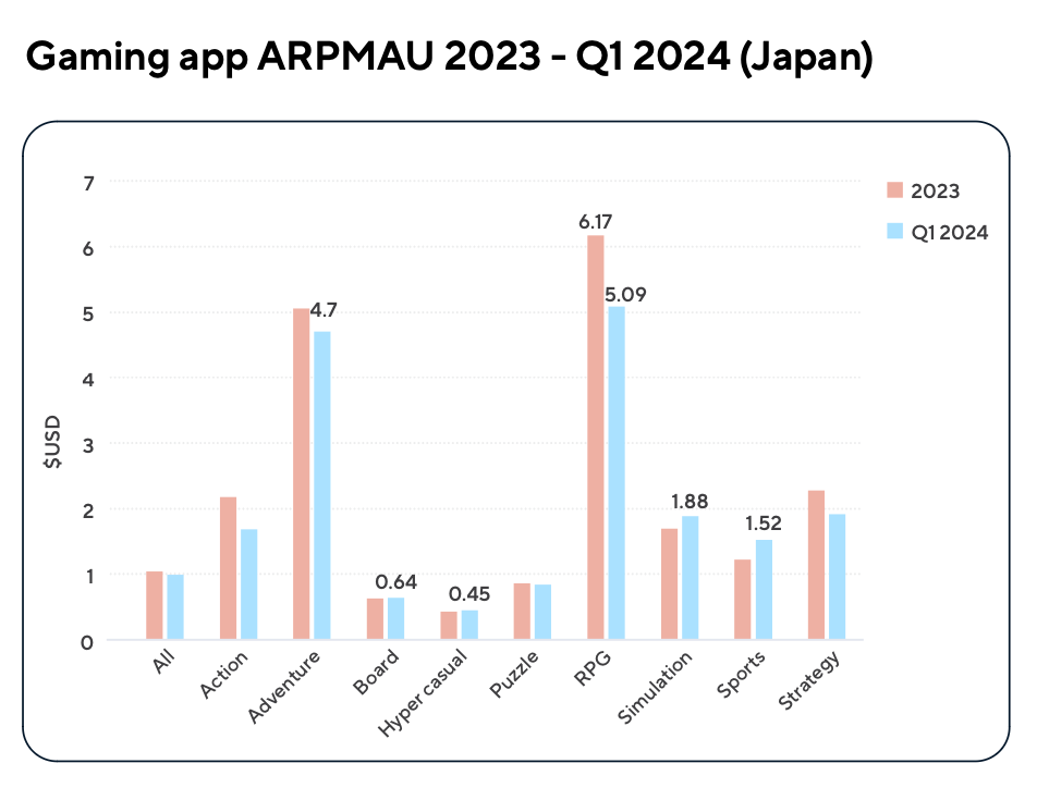 120 devtodev Game Market Overview July 2024