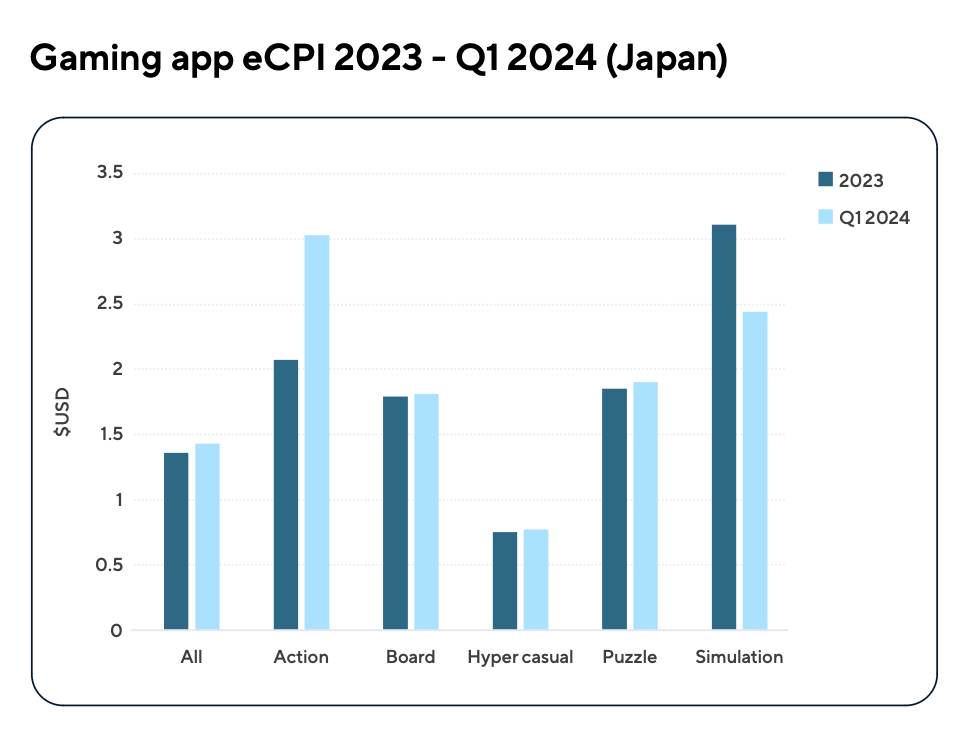 121 devtodev Game Market Overview July 2024