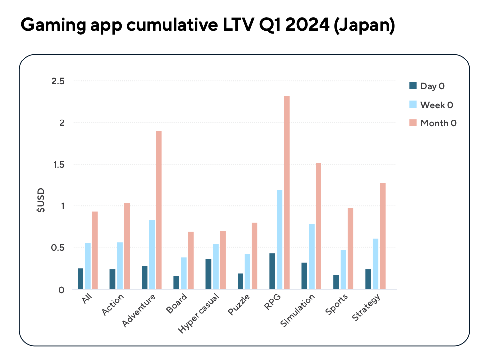 122 devtodev Game Market Overview July 2024