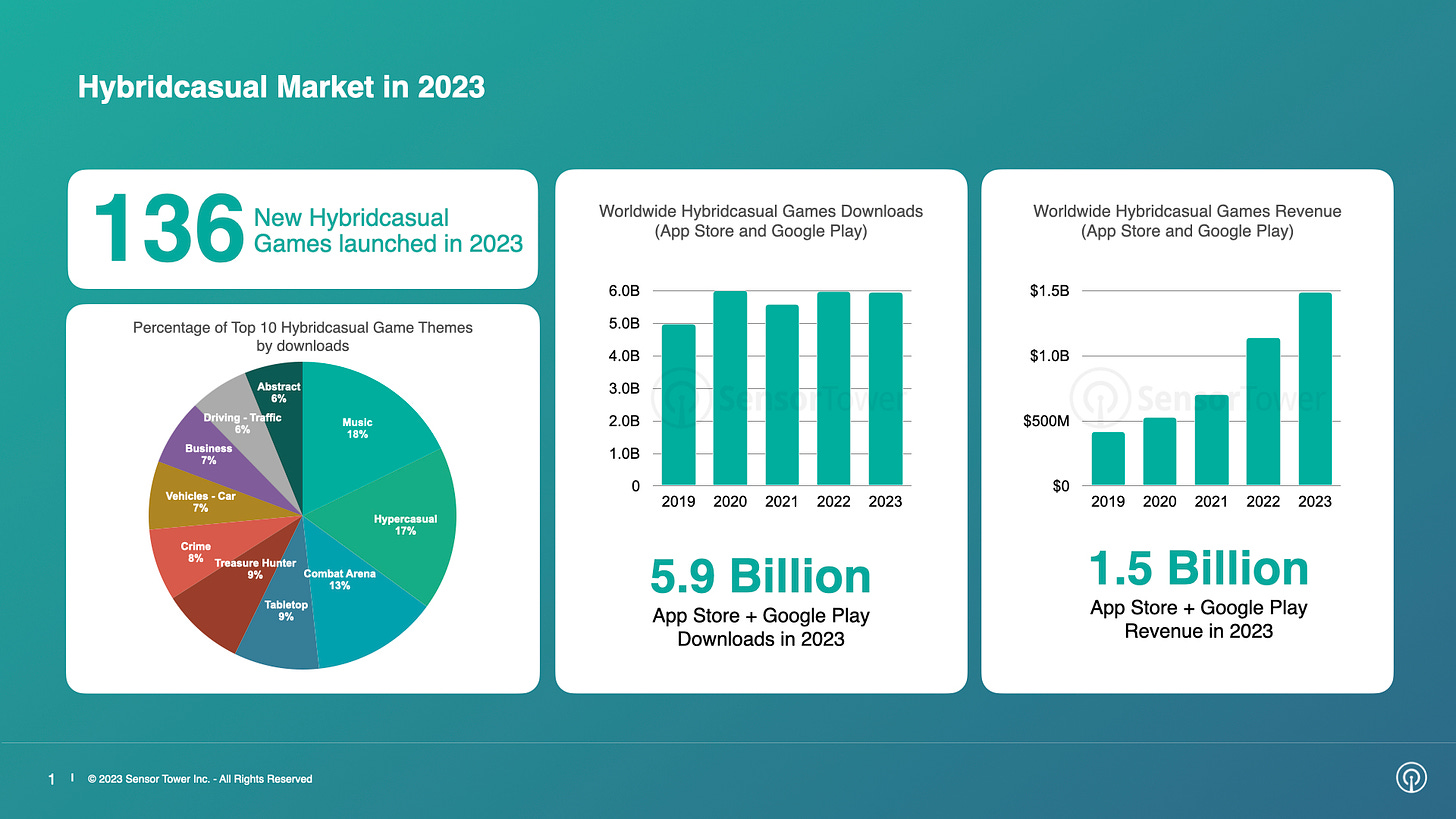 125 devtodev Game Market Overview June 2024