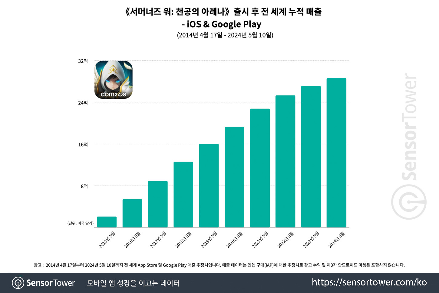 125 devtodev Game Market Overview May 2024