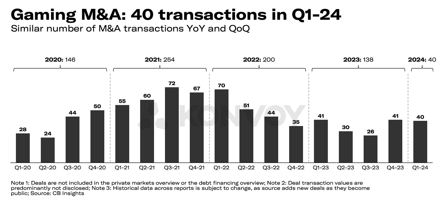 Gaming M&A transactions