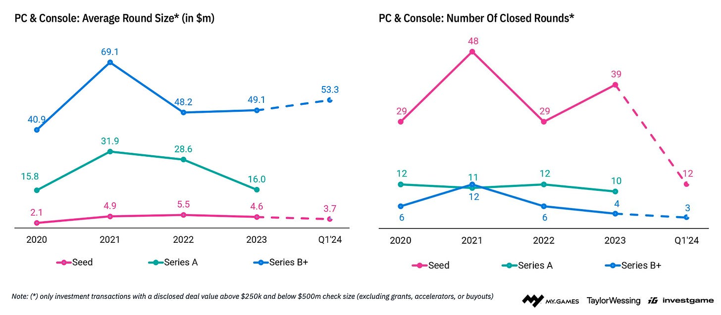 13 devtodev - Game Market Overview May 2024