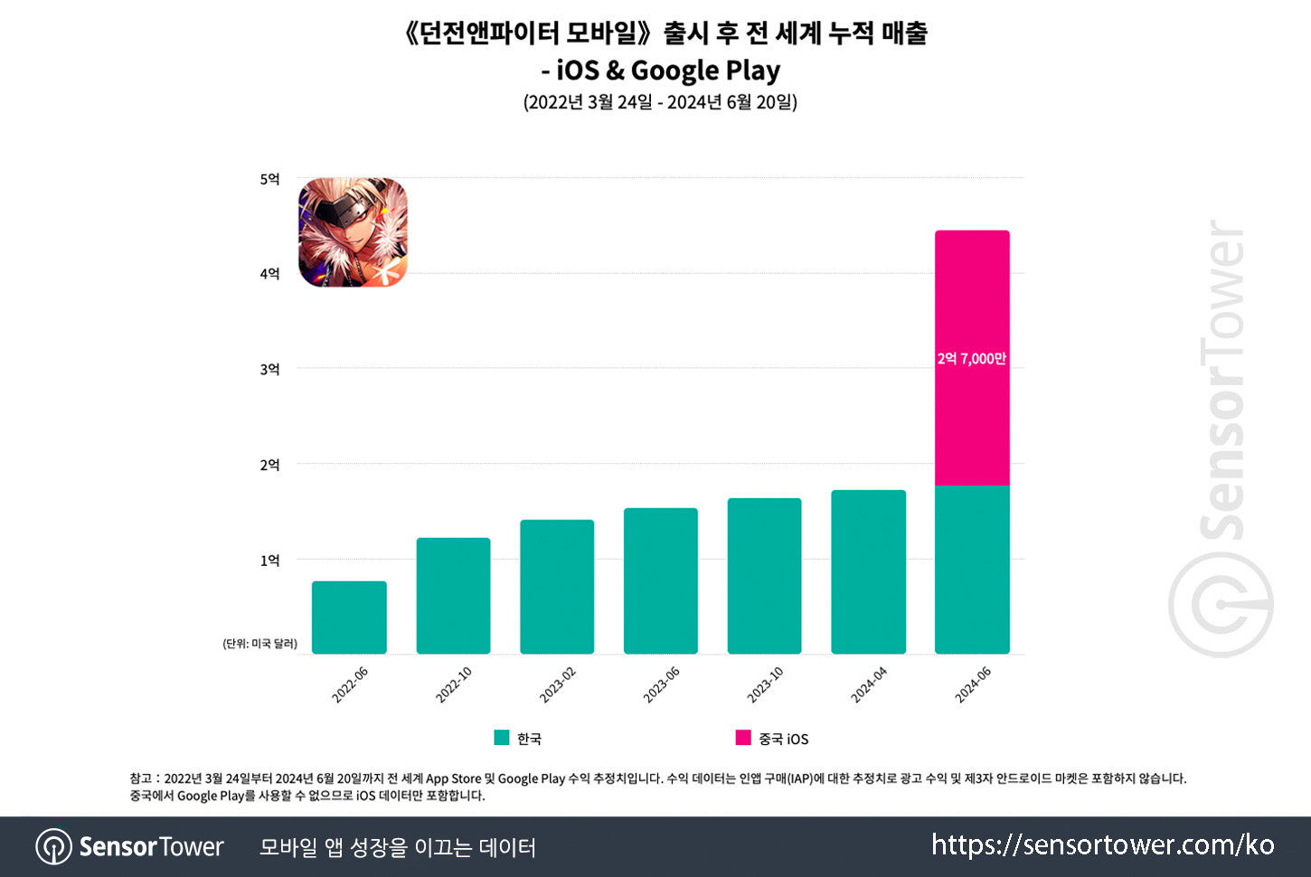 130 devtodev Game Market Overview June 2024