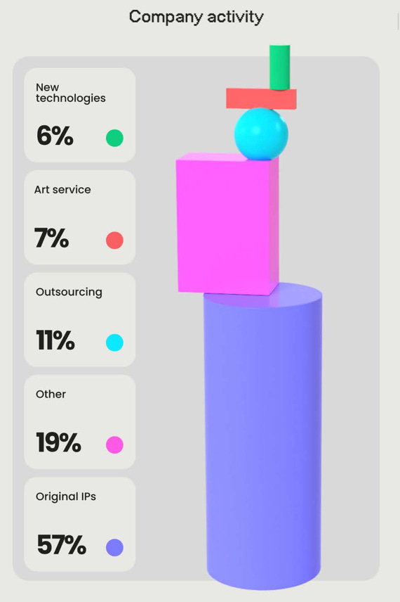 130 devtodev Game Market Overview May 2024