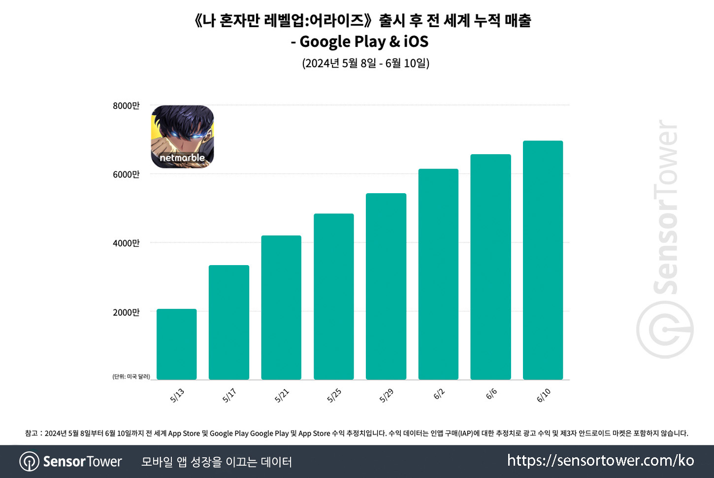 132 devtodev Game Market Overview June 2024