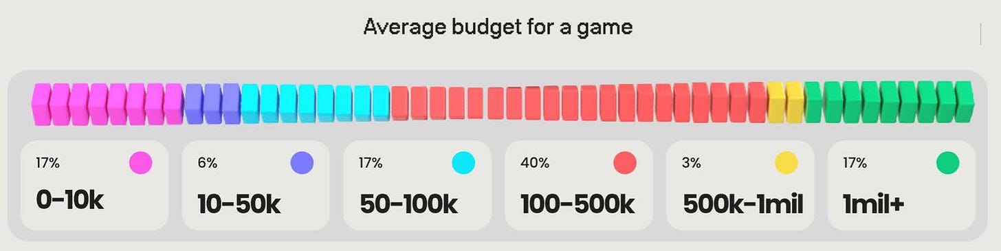 131 devtodev Game Market Overview May 2024