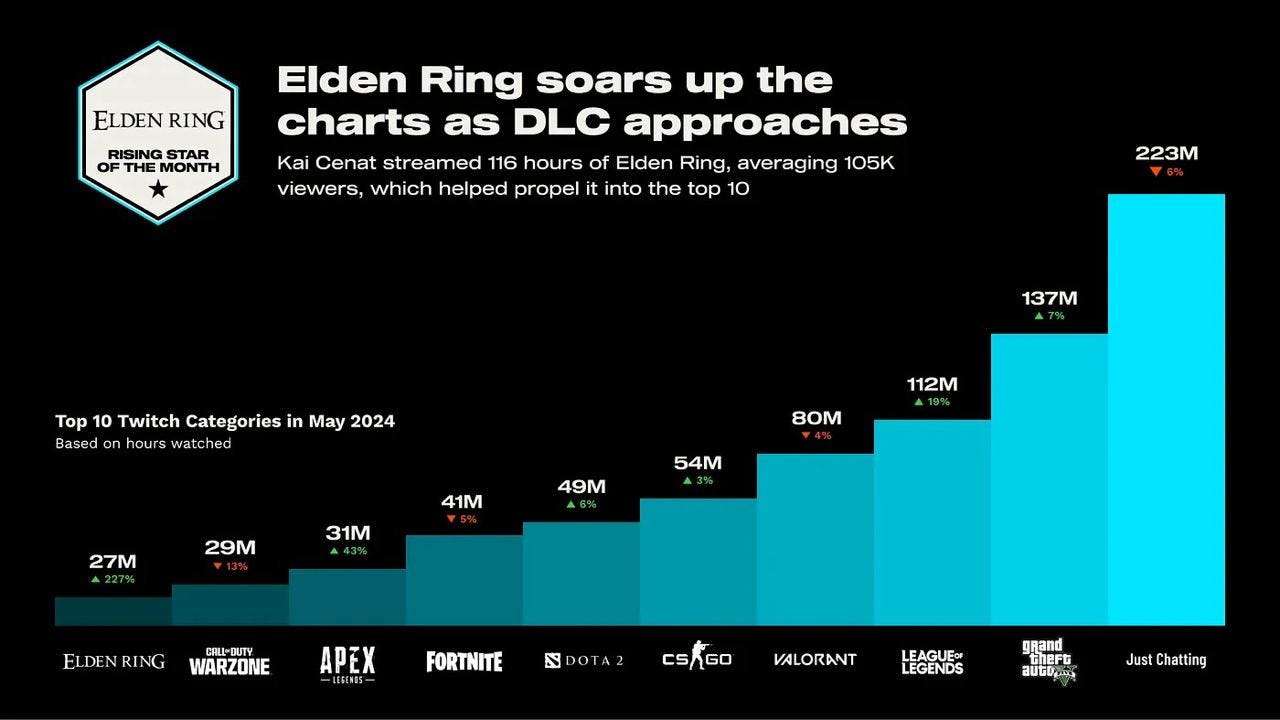 137 devtodev Game Market Overview June 2024