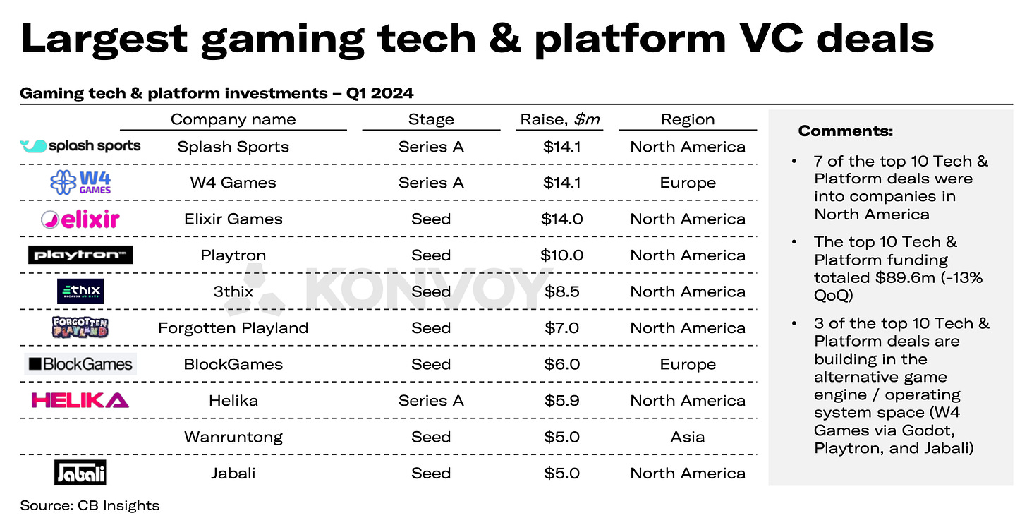 Largest gaming VC deals