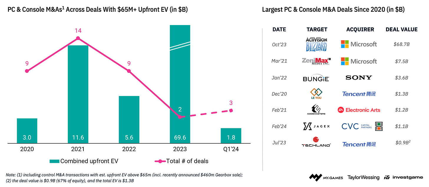 14 devtodev - Game Market Overview May 2024