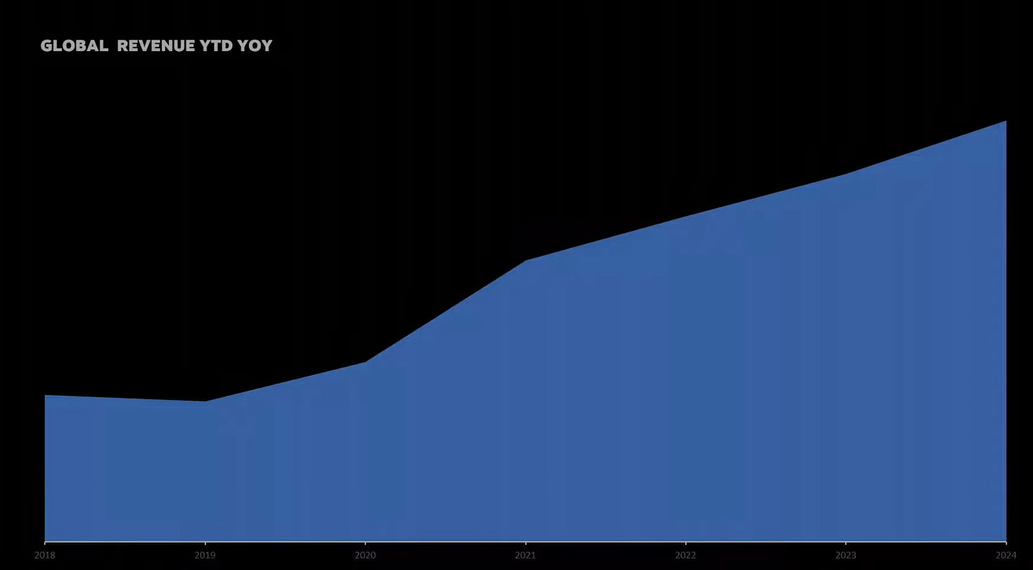 140 devtodev Game Market Overview June 2024