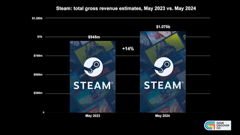 141 devtodev Game Market Overview June 2024