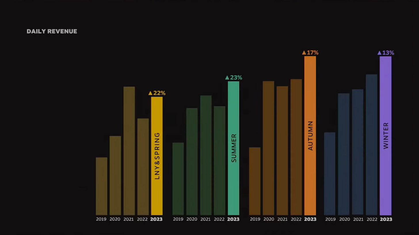 142 devtodev Game Market Overview June 2024