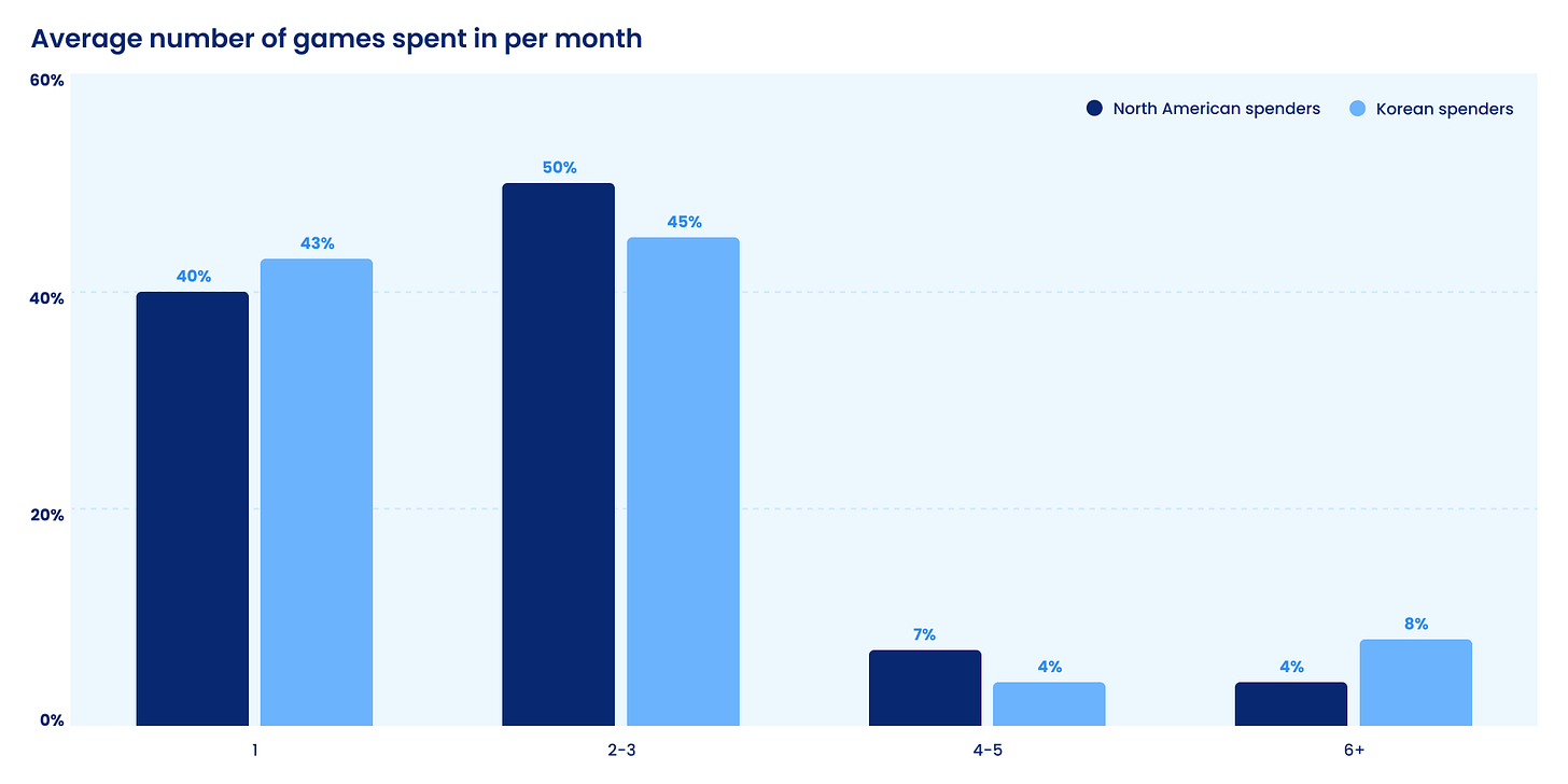 142 devtodev Game Market Overview May 2024