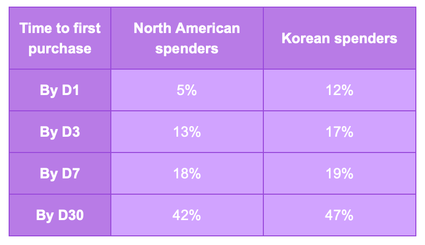 149 devtodev Game Market Overview May 2024