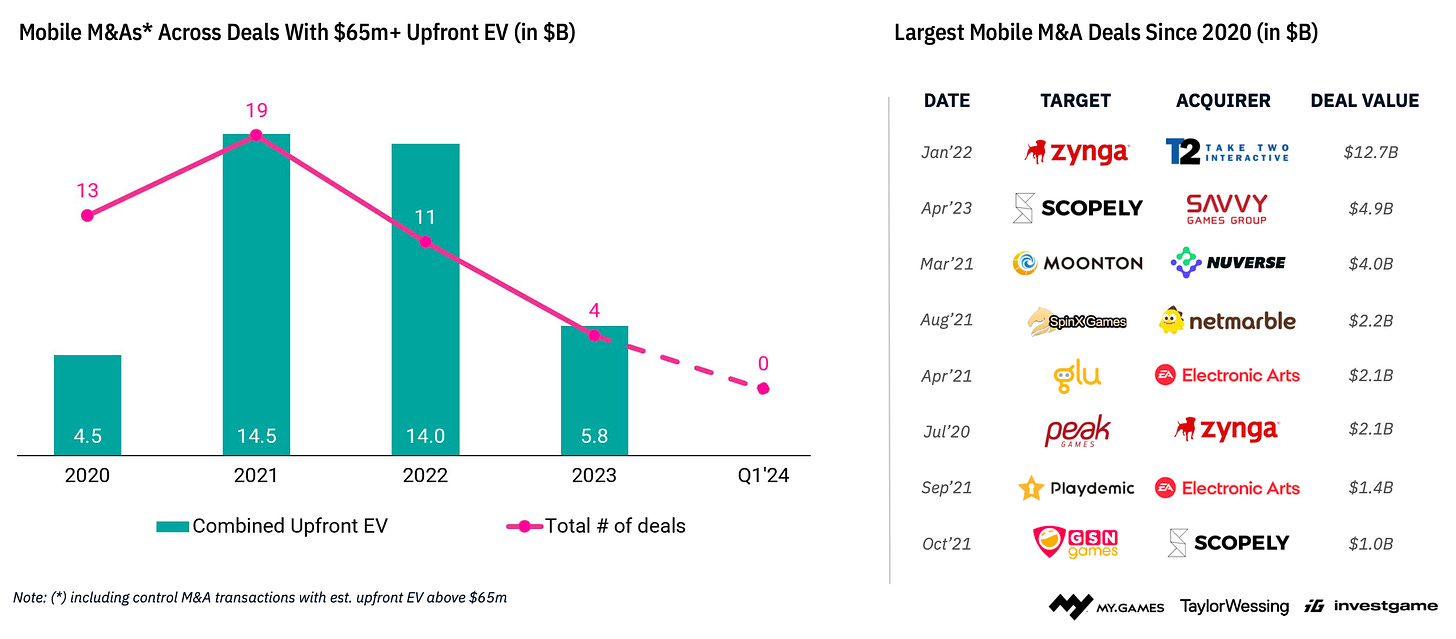 15 devtodev - Game Market Overview May 2024