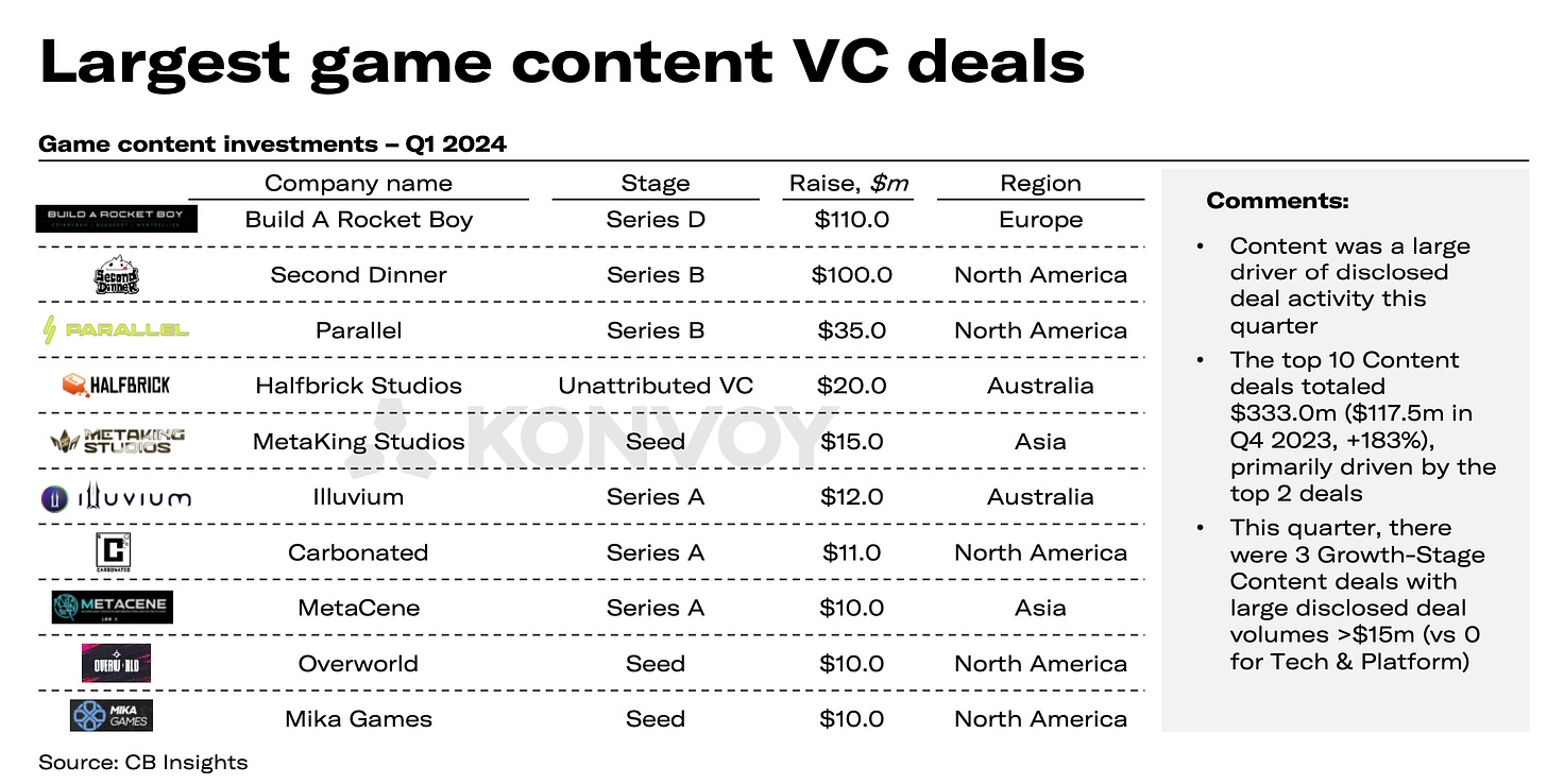 largest game content VC deals