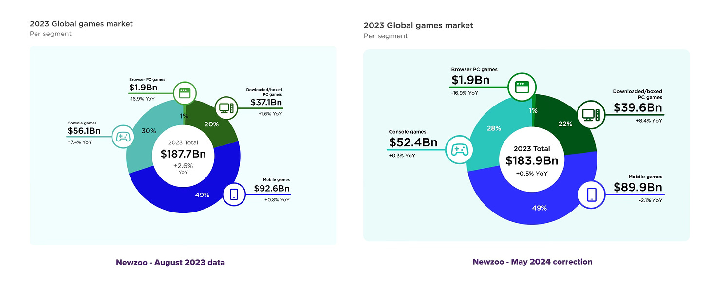 157 devtodev Game Market Overview May 2024