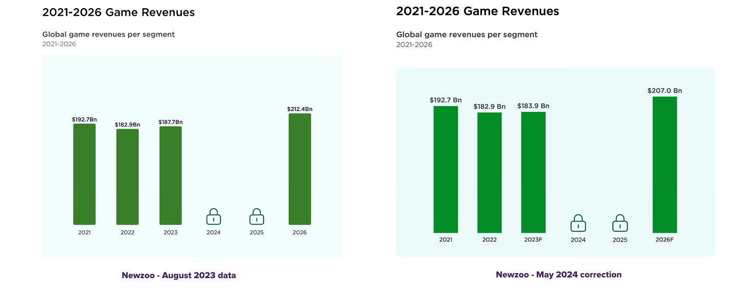 159 devtodev Game Market Overview May 2024