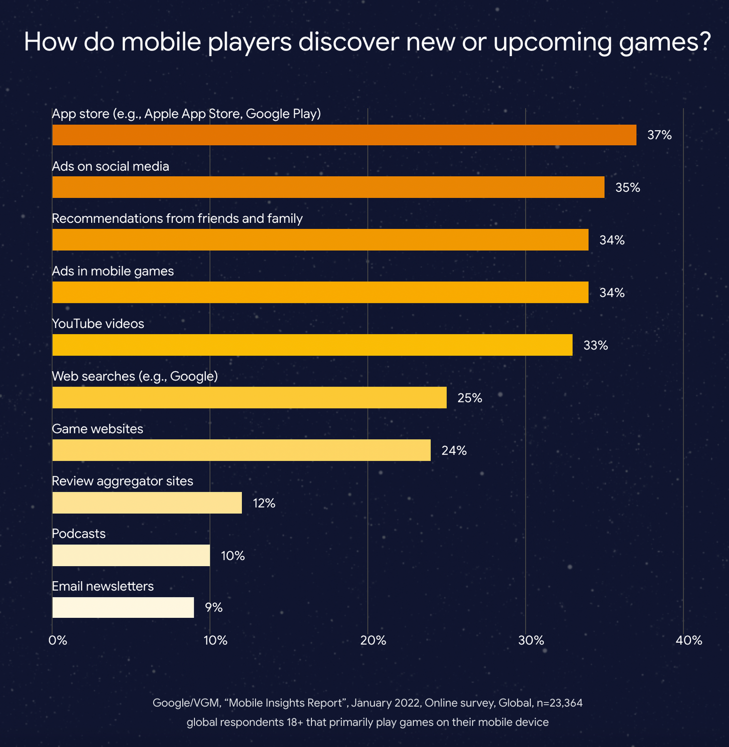 Online Gaming: Social Media vs Google Play