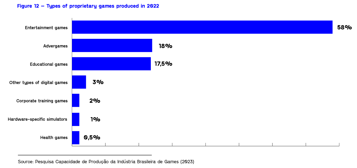 Types of proprietary games produced in 2022