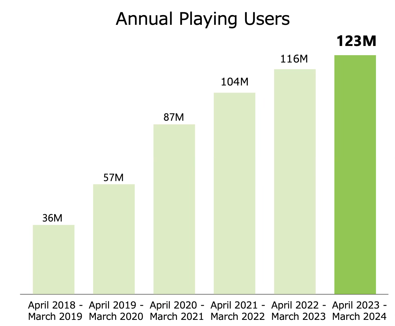 164 devtodev Game Market Overview May 2024